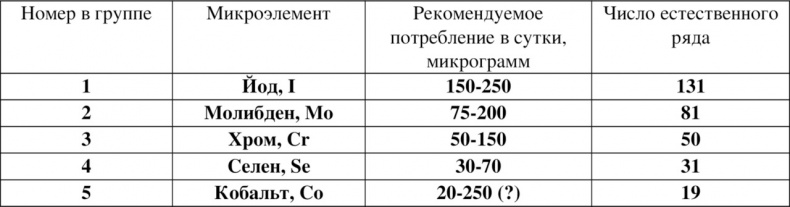 Волновая диетология