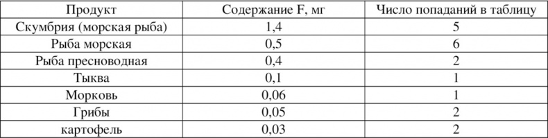 Волновая диетология