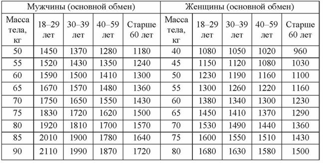 Основы рационального питания