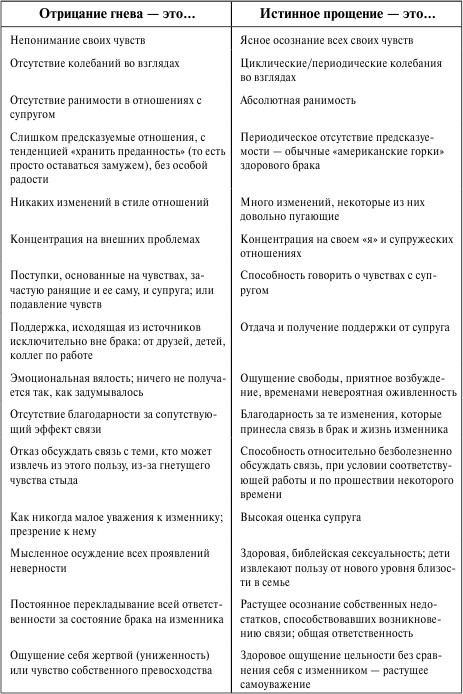 Как сохранить брак. Как восстановить отношения, давшие трещину