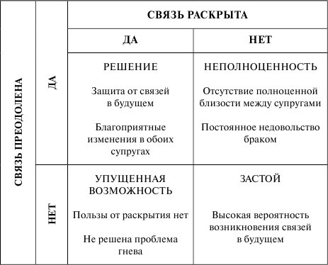 Как сохранить брак. Как восстановить отношения, давшие трещину