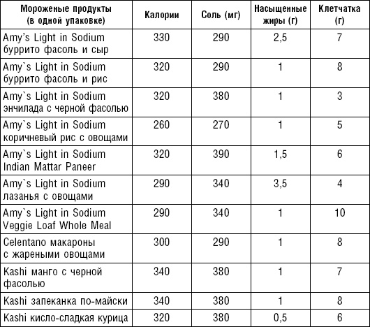 Худеем без соли. Сбалансированная бессолевая диета