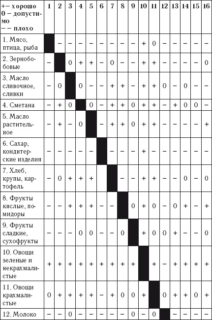 Лечебное питание. Раздельное питание