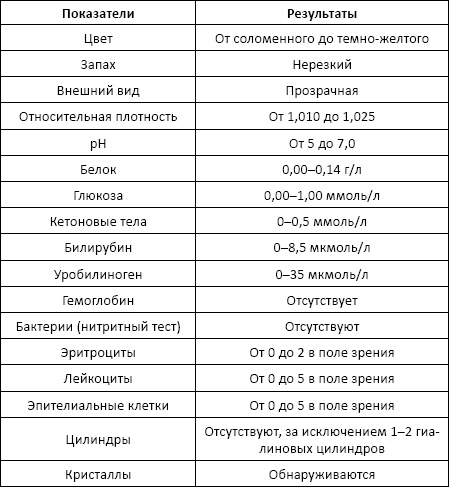 Полный справочник анализов и исследований в медицине