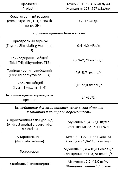 Полный справочник анализов и исследований в медицине