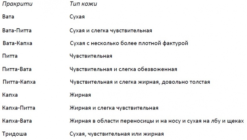 Абсолютная красота. Сияющая кожа и внутренняя гармония. Древние тайны аюрведы