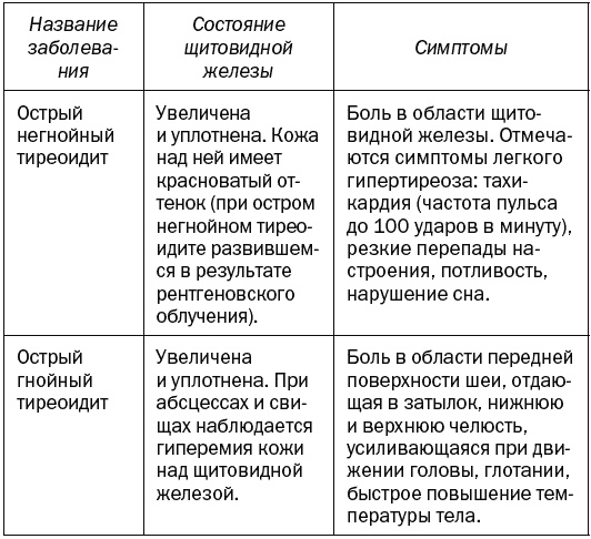 Целительные точки для лечения щитовидной железы