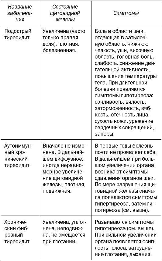 Целительные точки для лечения щитовидной железы