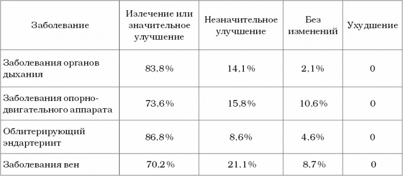 Живые капилляры: Важнейший фактор здоровья! Методики Залманова, Ниши, Гогулан