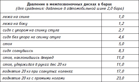 Как избавиться от боли в спине