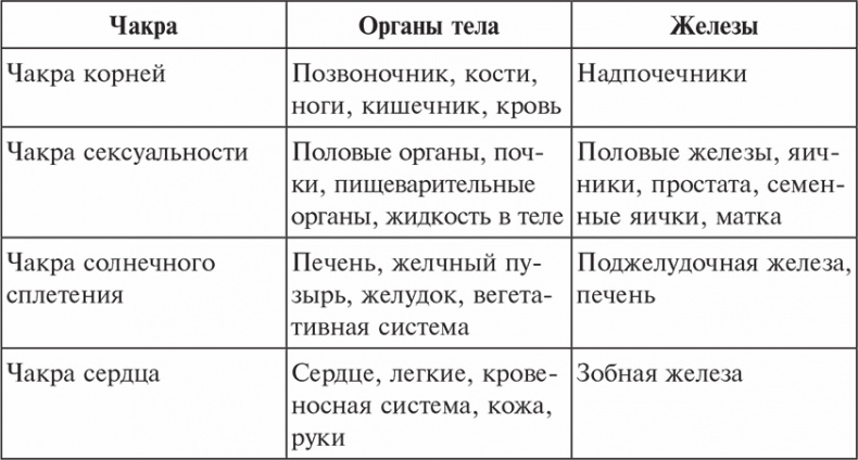 Чакры – источники внутренней силы