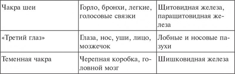 Чакры – источники внутренней силы