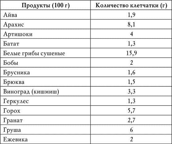 Клетчатка от болезней. Доступный чудо-доктор организма