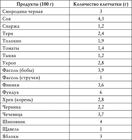 Клетчатка от болезней. Доступный чудо-доктор организма