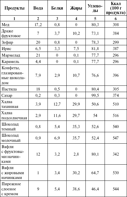 Салаты. Таблица калорийности и химический состав рецептов.