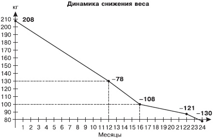 Как похудеть раз и навсегда. 11 шагов к стройной фигуре