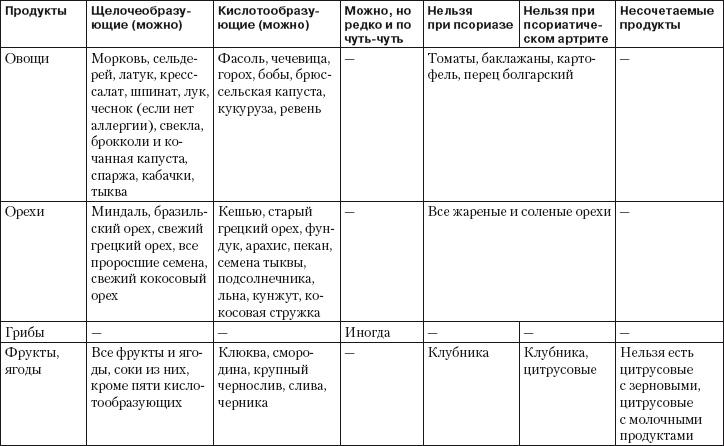 Псориаз. Диета, лечение, профилактика