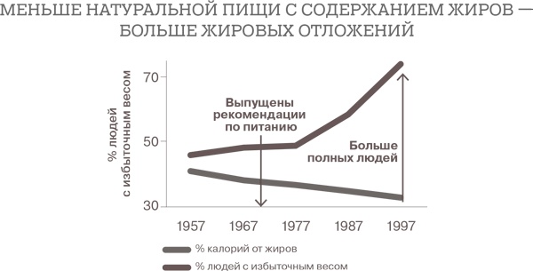 Дело не в калориях. Как не зависеть от диет, не изнурять себя фитнесом, быть в отличной форме и жить лучше