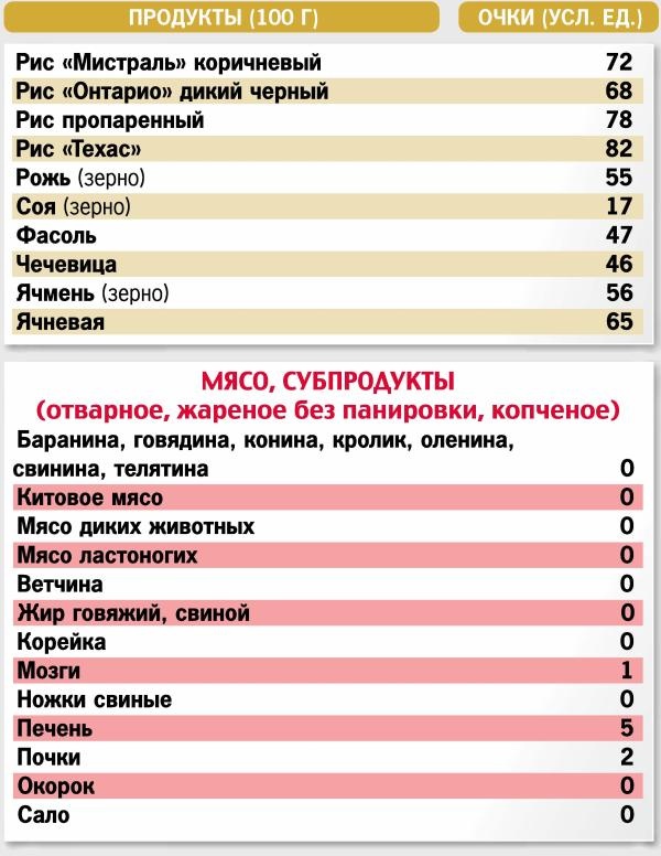 Кремлевская Диета Таблица На 100 Грамм