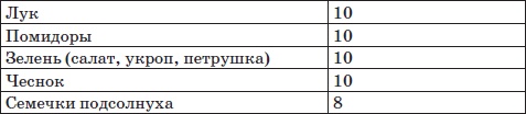 Система снижения веса «25 за 5». Открыть матрешку