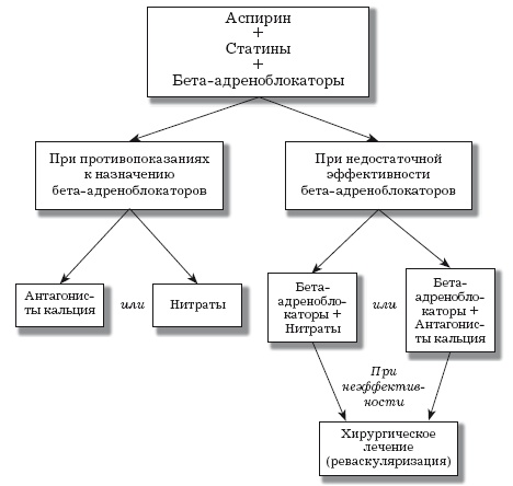 Стенокардия