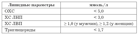 Стенокардия