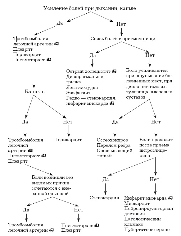 Стенокардия