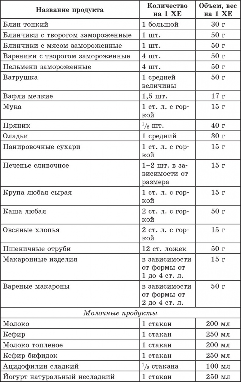 Счетчик хлебных единиц, углеводов и калорий. Справочник диабетика