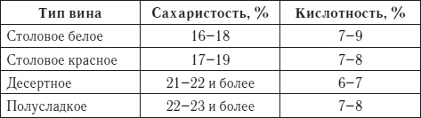 Лучшие рецепты домашнего вина