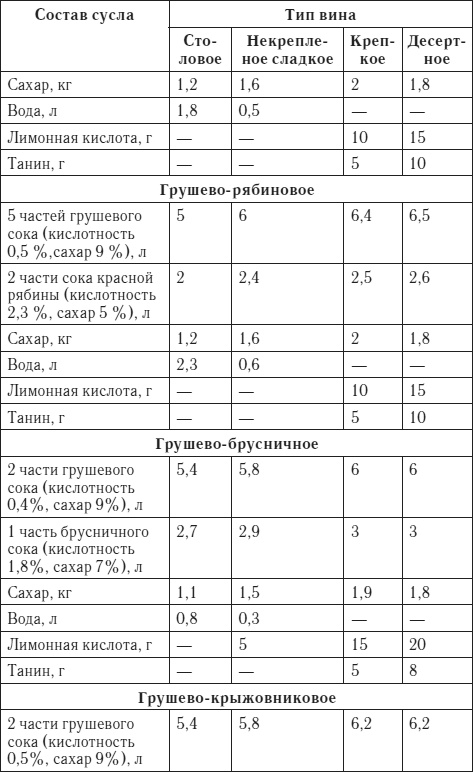 Лучшие рецепты домашнего вина