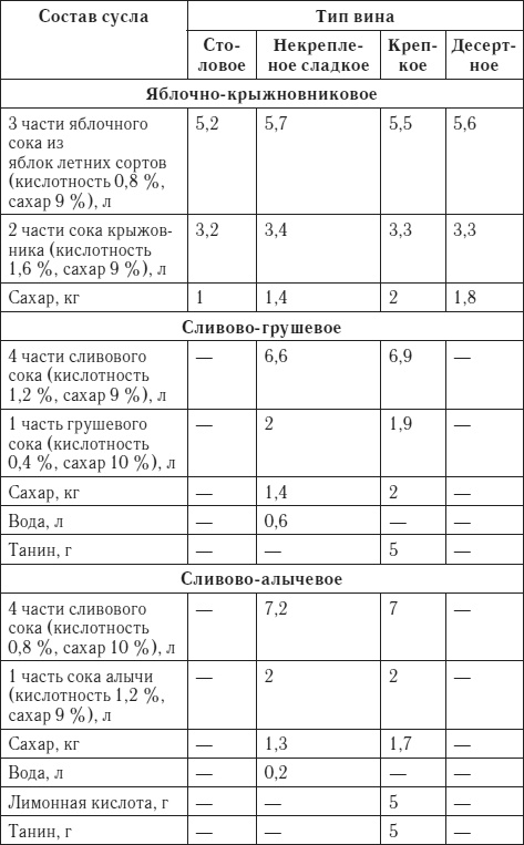 Лучшие рецепты домашнего вина