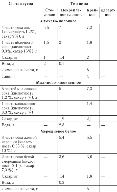 Лучшие рецепты домашнего вина