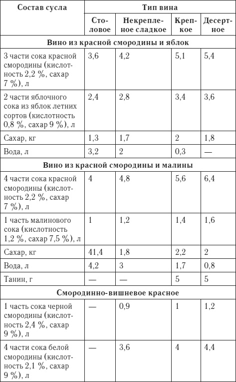 Лучшие рецепты домашнего вина