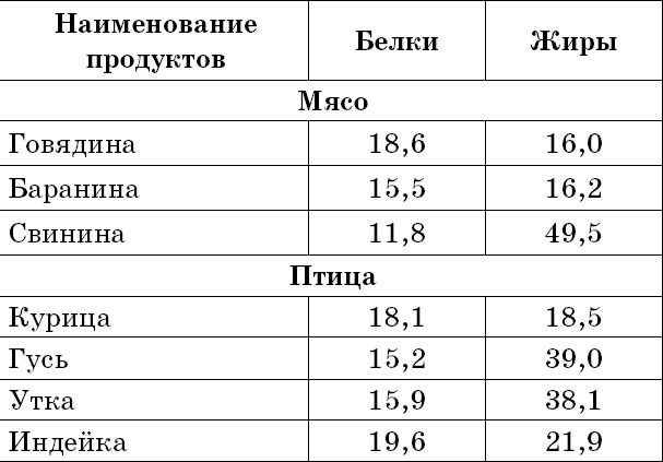 1000 лучших рецептов раздельного питания