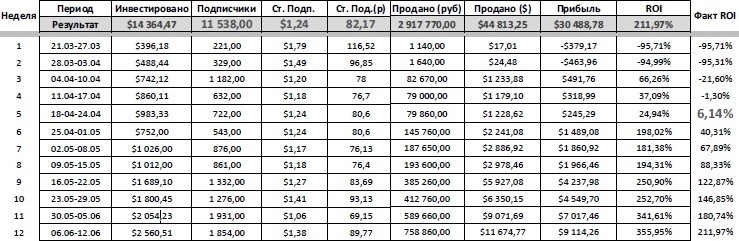 Воронка продаж в интернете. Инструменты автоматизации продаж и повышения среднего чека в бизнесе