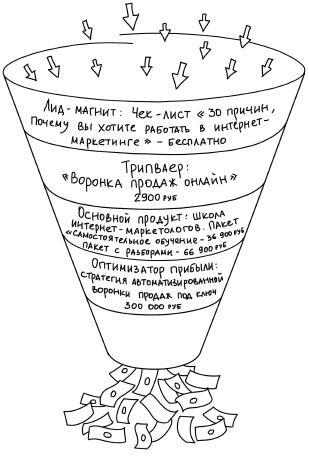 Воронка продаж в интернете. Инструменты автоматизации продаж и повышения среднего чека в бизнесе