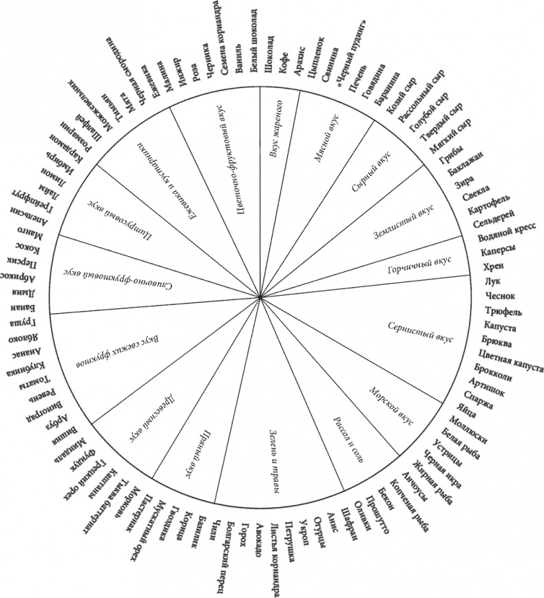 Тезаурус вкусов. Словарь сочетания вкусов, рецепты и идеи для креативного приготовления еды