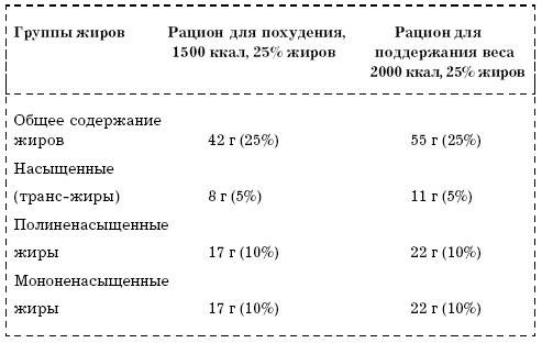 Кулинария для здоровья. Питаемся без вредных жиров