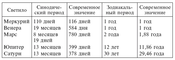 История астрономии. Великие открытия с древности до средневековья