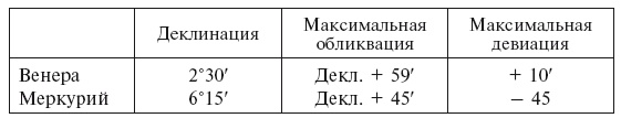 История астрономии. Великие открытия с древности до средневековья