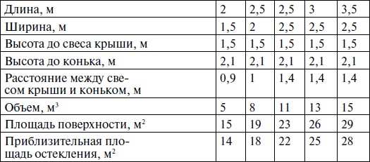 Современные теплицы и парники