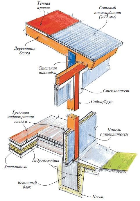 Веранды