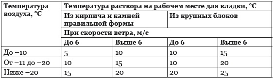 Строительство дома быстро и дешево