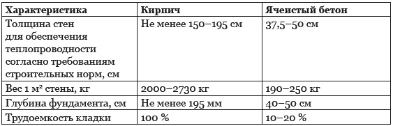 Строительство дома быстро и дешево