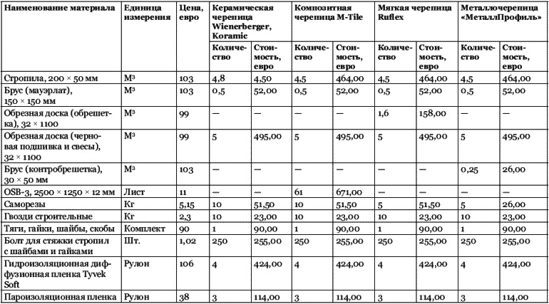 Строительство дома быстро и дешево