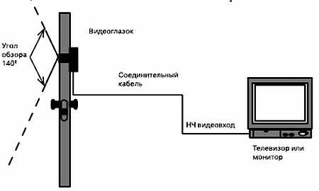 Безопасность дома своими руками