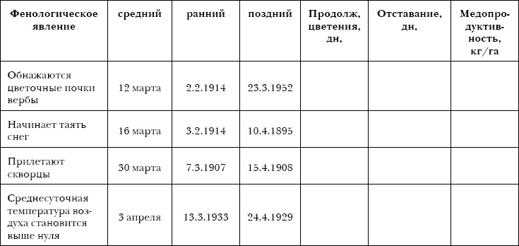 750 ответов на самые важные вопросы по пчеловодству