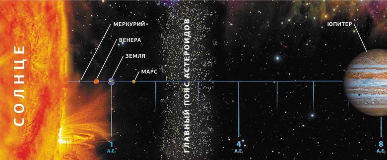 Космос. Все о звездах, планетах, космических странниках