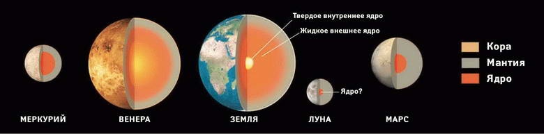 Космос. Все о звездах, планетах, космических странниках