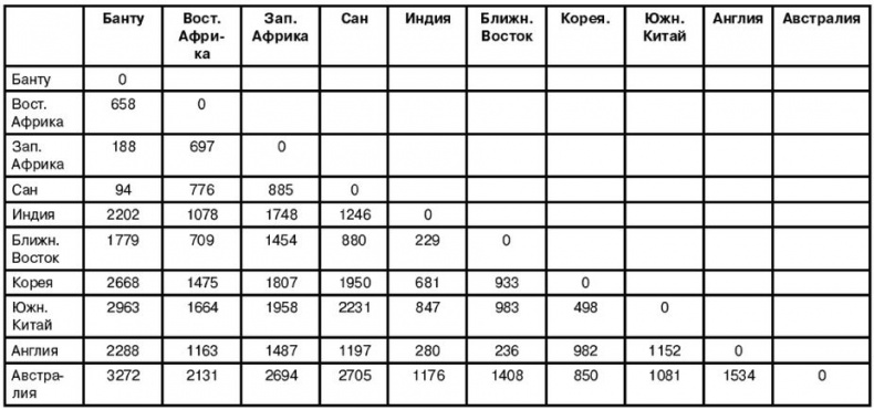 Эректус бродит между нами. Покорение белой расы